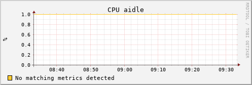 sysview-dev.mwt2.org cpu_aidle