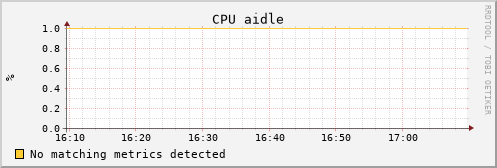uct2-c518.mwt2.org cpu_aidle