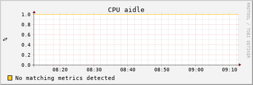 uct2-c542.mwt2.org cpu_aidle