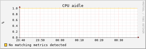 uct2-c579.mwt2.org cpu_aidle