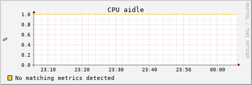 uct2-collectd.uc.mwt2.org cpu_aidle