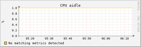 uct2-s47.mwt2.org cpu_aidle