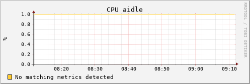 uct2-s49.mwt2.org cpu_aidle