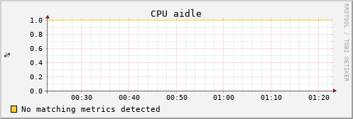 uct2-c571.mwt2.org cpu_aidle