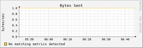 es-data22.mwt2.org bytes_out