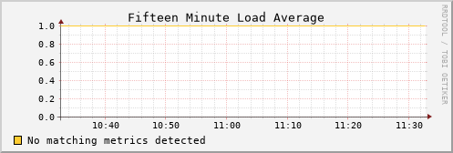 graphite.mwt2.org load_fifteen