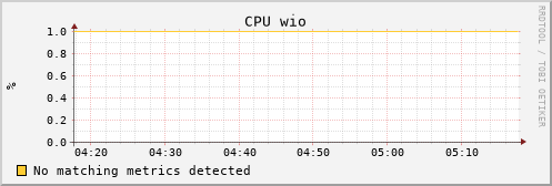 ignition-cfg.mwt2.org cpu_wio