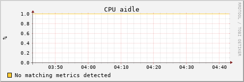 uct2-c497.mwt2.org cpu_aidle