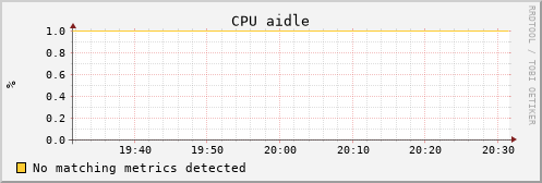uct2-c512.mwt2.org cpu_aidle