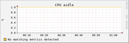 uct2-c557.mwt2.org cpu_aidle