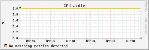 uct2-c591.mwt2.org cpu_aidle
