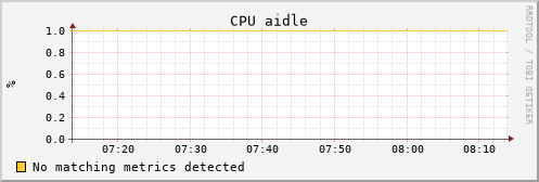 uct2-s36.mwt2.org cpu_aidle