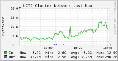 UCT2 NETWORK