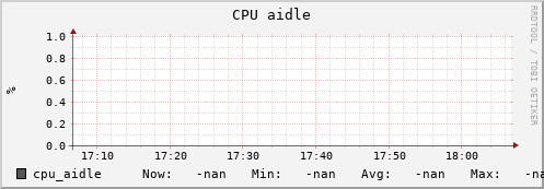 uct2-c219.mwt2.org cpu_aidle