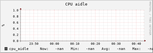 uct2-c230.mwt2.org cpu_aidle