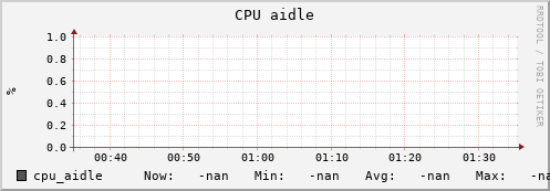 uct2-c234.mwt2.org cpu_aidle