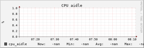 uct2-c237.mwt2.org cpu_aidle