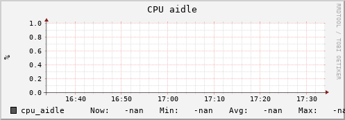 uct2-c248.mwt2.org cpu_aidle