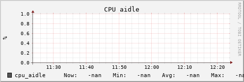 uct2-c250.mwt2.org cpu_aidle