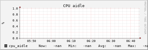 uct2-c250.mwt2.org cpu_aidle