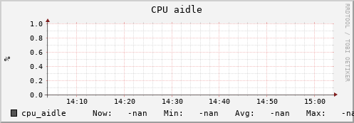 uct2-c252.mwt2.org cpu_aidle