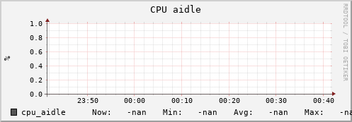 uct2-c254.mwt2.org cpu_aidle