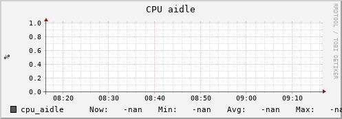 uct2-c255.mwt2.org cpu_aidle