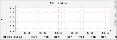 uct2-c274.mwt2.org cpu_aidle