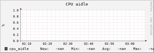 uct2-c279.mwt2.org cpu_aidle