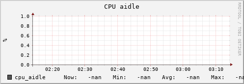 uct2-c281.mwt2.org cpu_aidle