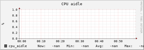 uct2-c284.mwt2.org cpu_aidle