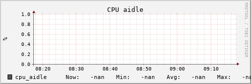 uct2-c286.mwt2.org cpu_aidle