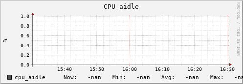 uct2-c296.mwt2.org cpu_aidle