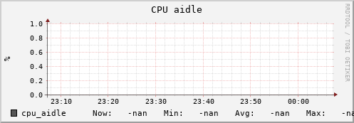 uct2-c311.mwt2.org cpu_aidle