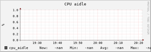 uct2-c328.mwt2.org cpu_aidle
