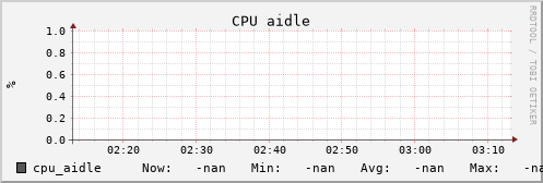 uct2-c329.mwt2.org cpu_aidle