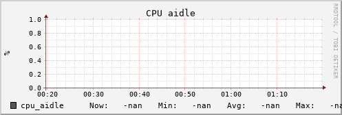 uct2-c350.mwt2.org cpu_aidle