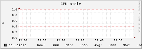 uct2-c352.mwt2.org cpu_aidle