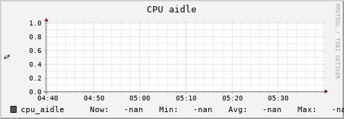 uct2-c365.mwt2.org cpu_aidle