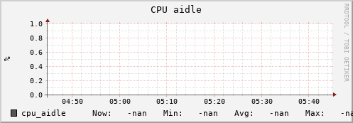 uct2-c369.mwt2.org cpu_aidle