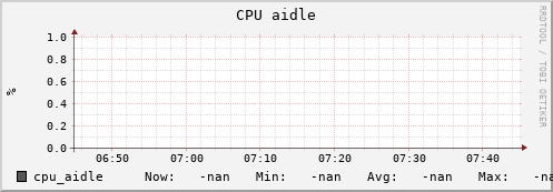 uct2-c382.mwt2.org cpu_aidle