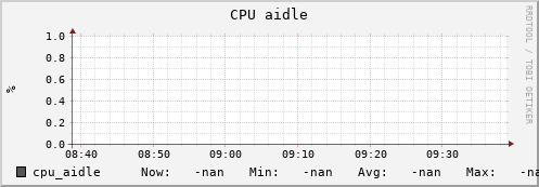 uct2-c385.mwt2.org cpu_aidle