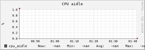 uct2-c391.mwt2.org cpu_aidle