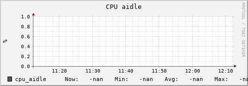 uct2-c394.mwt2.org cpu_aidle