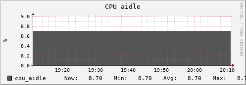uct2-c488.mwt2.org cpu_aidle