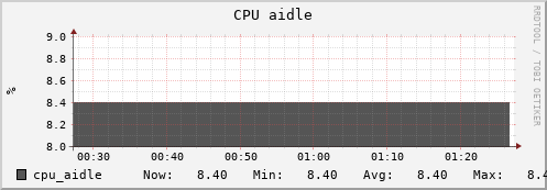uct2-c489.mwt2.org cpu_aidle