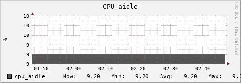 uct2-c490.mwt2.org cpu_aidle