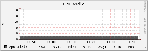 uct2-c490.mwt2.org cpu_aidle