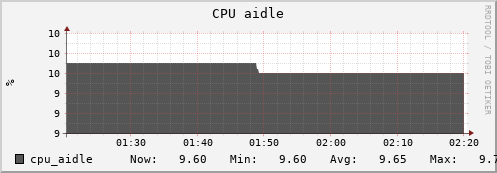 uct2-c495.mwt2.org cpu_aidle
