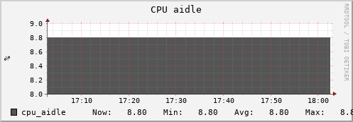 uct2-c496.mwt2.org cpu_aidle